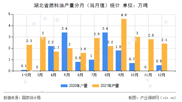 湖北省燃料油產(chǎn)量分月（當月值）統(tǒng)計
