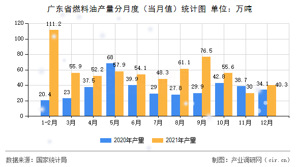 廣東省燃料油產(chǎn)量分月度（當月值）統(tǒng)計圖