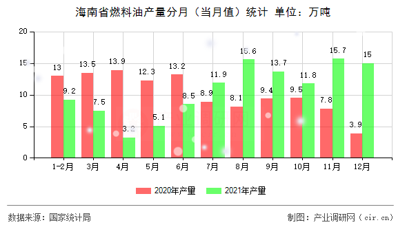 海南省燃料油產(chǎn)量分月（當(dāng)月值）統(tǒng)計