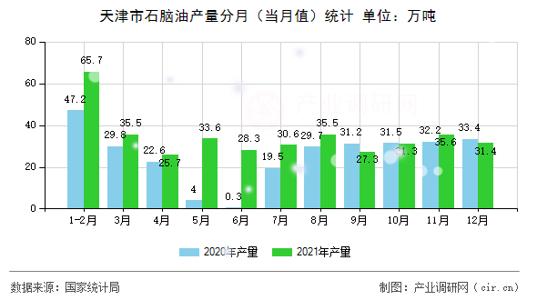 天津市石腦油產(chǎn)量分月（當月值）統(tǒng)計