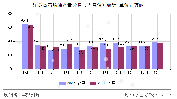 江蘇省石腦油產(chǎn)量分月（當月值）統(tǒng)計