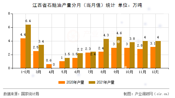 江西省石腦油產(chǎn)量分月(當(dāng)月值)統(tǒng)計 江西省石腦油產(chǎn)量分月(當(dāng)月值)統(tǒng)計