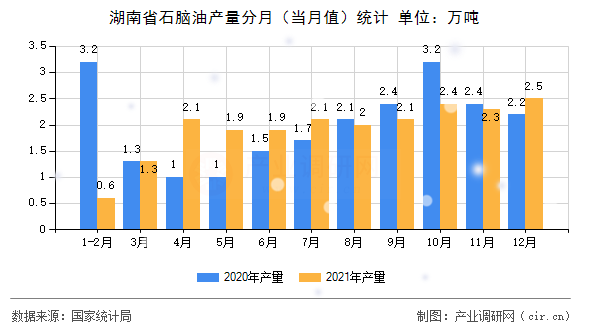 湖南省石腦油產(chǎn)量分月(當月值)統(tǒng)計 湖南省石腦油產(chǎn)量分月(當月值)統(tǒng)計