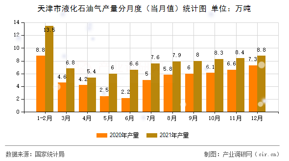 天津市液化石油氣產(chǎn)量分月度（當月值）統(tǒng)計圖