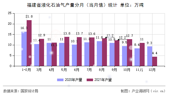 福建省液化石油氣產(chǎn)量分月（當(dāng)月值）統(tǒng)計(jì)