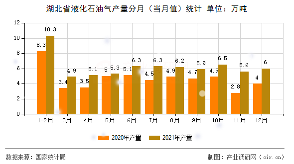 湖北省液化石油氣產量分月（當月值）統(tǒng)計