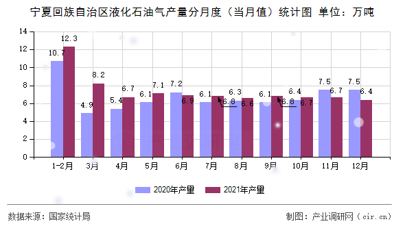 寧夏回族自治區(qū)液化石油氣產(chǎn)量分月度（當月值）統(tǒng)計圖