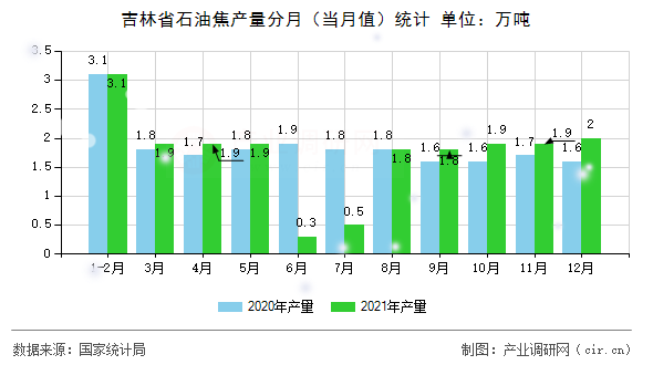 吉林省石油焦產(chǎn)量分月（當月值）統(tǒng)計