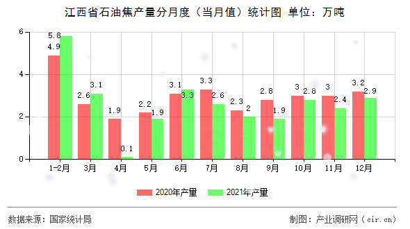 江西省石油焦產(chǎn)量分月度（當(dāng)月值）統(tǒng)計(jì)圖