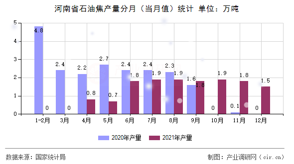 河南省石油焦產(chǎn)量分月（當(dāng)月值）統(tǒng)計(jì)