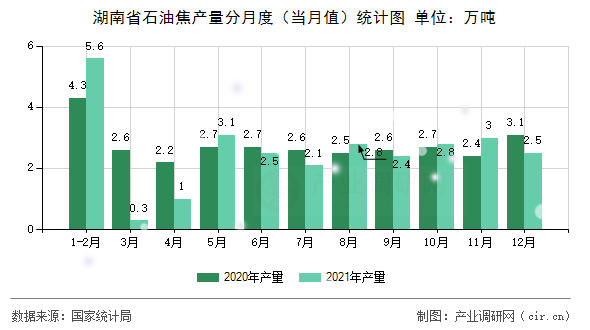 湖南省石油焦產(chǎn)量分月度（當(dāng)月值）統(tǒng)計(jì)圖