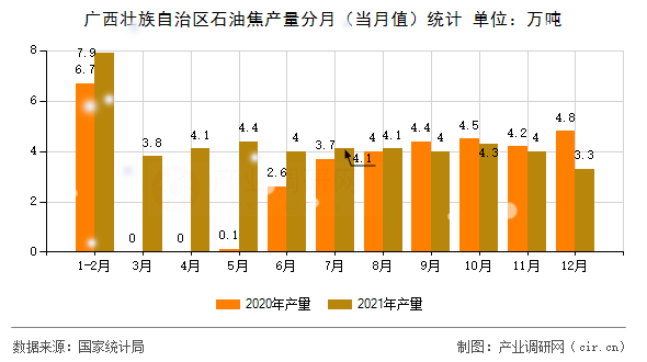 廣西壯族自治區(qū)石油焦產量分月（當月值）統(tǒng)計