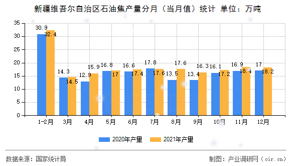 新疆維吾爾自治區(qū)石油焦產(chǎn)量分月（當月值）統(tǒng)計