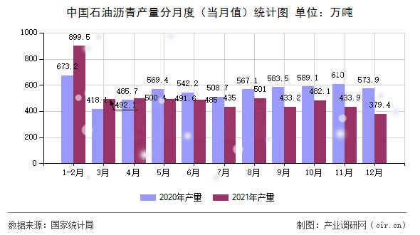 中國石油瀝青產(chǎn)量分月度（當月值）統(tǒng)計圖
