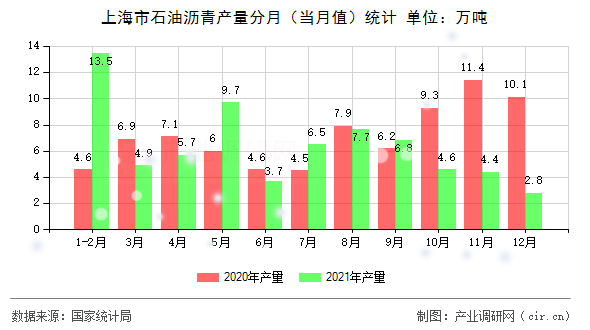 上海市石油瀝青產(chǎn)量分月（當(dāng)月值）統(tǒng)計(jì)