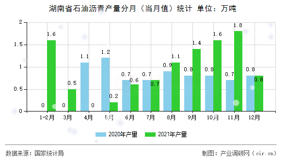 湖南省石油瀝青產(chǎn)量分月（當(dāng)月值）統(tǒng)計(jì)