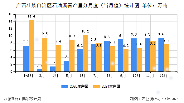 廣西壯族自治區(qū)石油瀝青產(chǎn)量分月度(當月值)統(tǒng)計圖 廣西壯族自治區(qū)石油瀝青產(chǎn)量分月度(當月值)統(tǒng)計圖