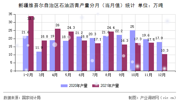 新疆維吾爾自治區(qū)石油瀝青產量分月(當月值)統(tǒng)計 新疆維吾爾自治區(qū)石油瀝青產量分月(當月值)統(tǒng)計