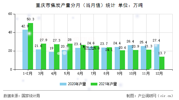 重慶市焦炭產量分月（當月值）統(tǒng)計