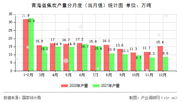 青海省焦炭產(chǎn)量分月度（當(dāng)月值）統(tǒng)計(jì)圖