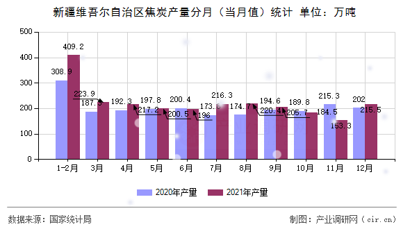 新疆維吾爾自治區(qū)焦炭產(chǎn)量分月（當月值）統(tǒng)計
