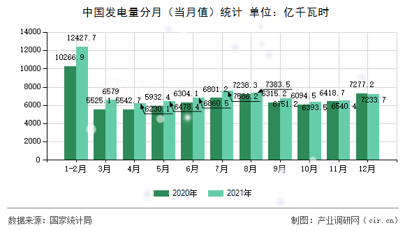 中國發(fā)電量分月（當(dāng)月值）統(tǒng)計