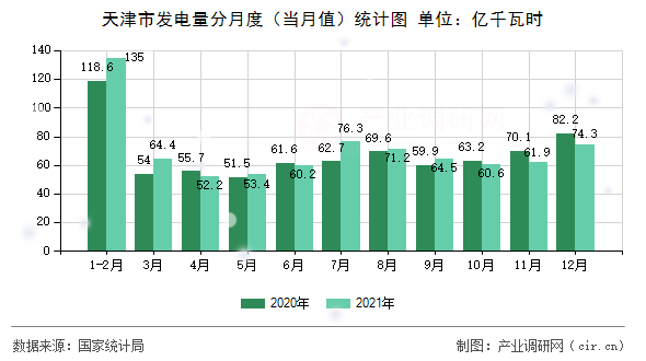 天津市發(fā)電量分月度（當(dāng)月值）統(tǒng)計(jì)圖