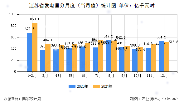 江蘇省發(fā)電量分月度（當(dāng)月值）統(tǒng)計圖