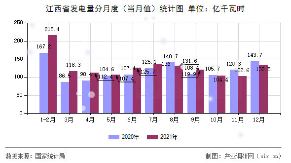 江西省發(fā)電量分月度（當月值）統(tǒng)計圖