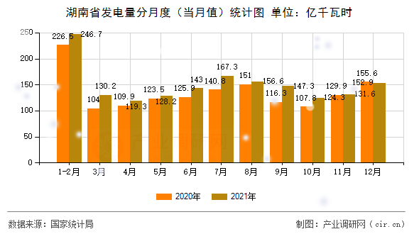 湖南省發(fā)電量分月度（當月值）統(tǒng)計圖