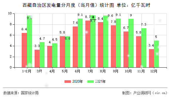 西藏自治區(qū)發(fā)電量分月度（當月值）統(tǒng)計圖