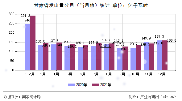 甘肅省發(fā)電量分月(當(dāng)月值)統(tǒng)計(jì) 甘肅省發(fā)電量分月(當(dāng)月值)統(tǒng)計(jì)