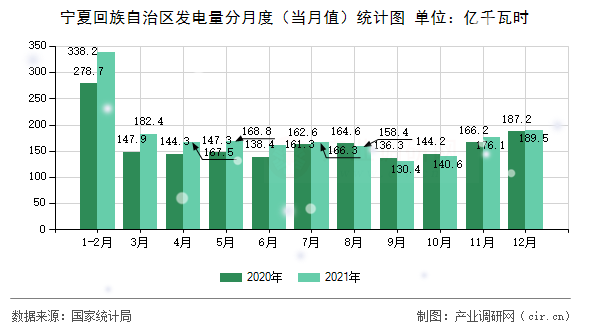 寧夏回族自治區(qū)發(fā)電量分月度（當(dāng)月值）統(tǒng)計(jì)圖