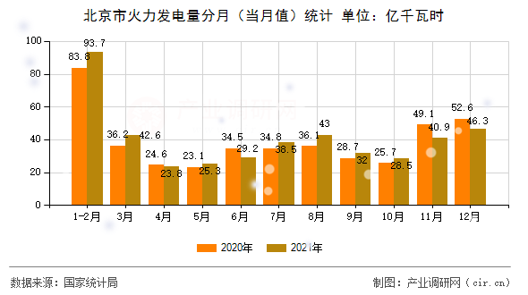 北京市火力發(fā)電量分月(當(dāng)月值)統(tǒng)計 北京市火力發(fā)電量分月(當(dāng)月值)統(tǒng)計