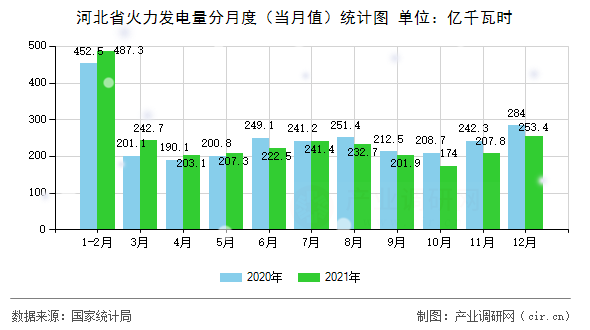 河北省火力發(fā)電量分月度（當月值）統(tǒng)計圖