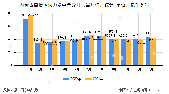 內(nèi)蒙古自治區(qū)火力發(fā)電量分月（當(dāng)月值）統(tǒng)計
