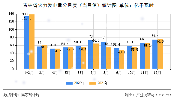 吉林省火力發(fā)電量分月度（當(dāng)月值）統(tǒng)計圖