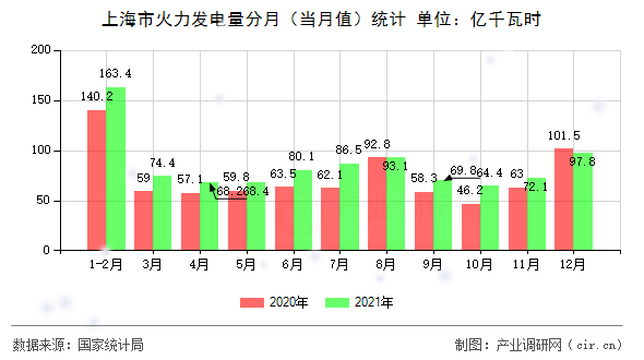 上海市火力發(fā)電量分月（當月值）統(tǒng)計