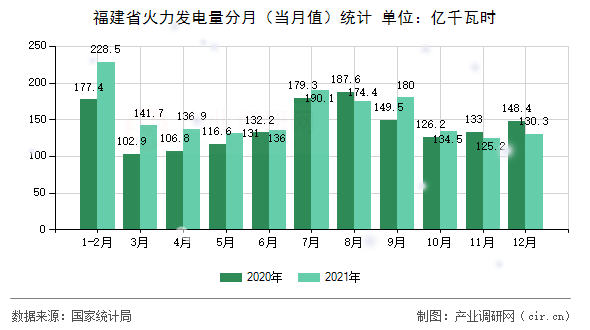 福建省火力發(fā)電量分月(當(dāng)月值)統(tǒng)計(jì) 福建省火力發(fā)電量分月(當(dāng)月值)統(tǒng)計(jì)