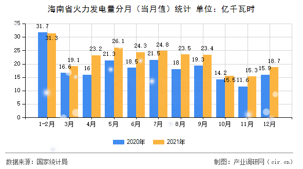 海南省火力發(fā)電量分月（當(dāng)月值）統(tǒng)計(jì)