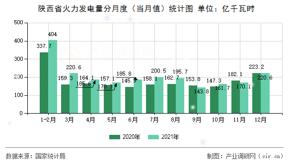 陜西省火力發(fā)電量分月度（當(dāng)月值）統(tǒng)計(jì)圖