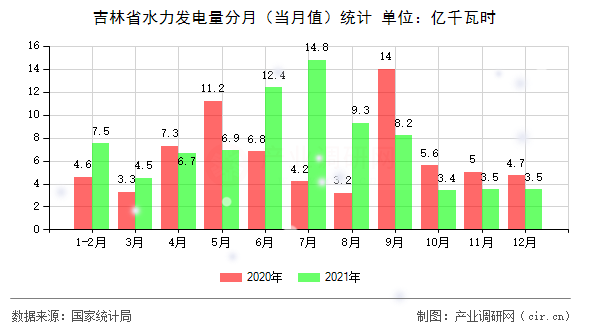 吉林省水力發(fā)電量分月（當(dāng)月值）統(tǒng)計