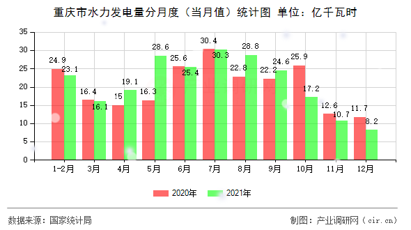 重慶市水力發(fā)電量分月度（當(dāng)月值）統(tǒng)計(jì)圖