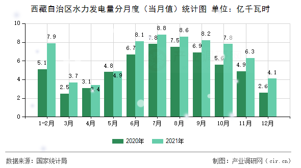 西藏自治區(qū)水力發(fā)電量分月度（當月值）統(tǒng)計圖