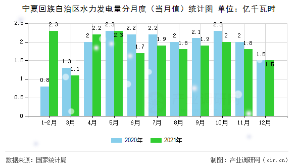 寧夏回族自治區(qū)水力發(fā)電量分月度（當(dāng)月值）統(tǒng)計(jì)圖