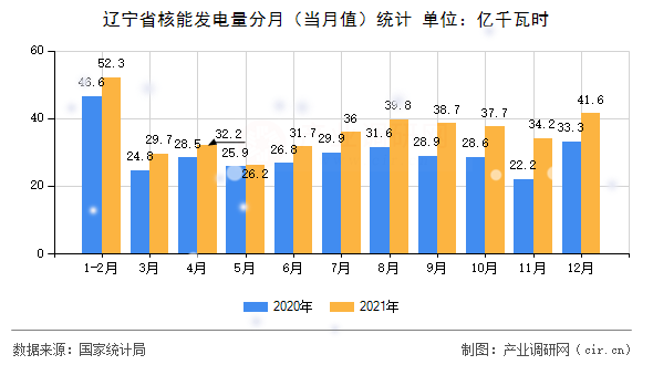 遼寧省核能發(fā)電量分月（當(dāng)月值）統(tǒng)計(jì)