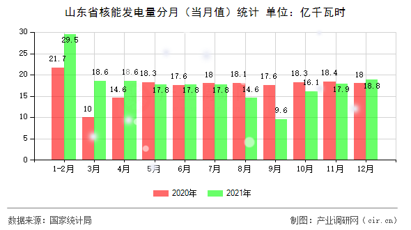 山東省核能發(fā)電量分月（當月值）統(tǒng)計