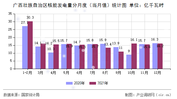 廣西壯族自治區(qū)核能發(fā)電量分月度（當(dāng)月值）統(tǒng)計(jì)圖