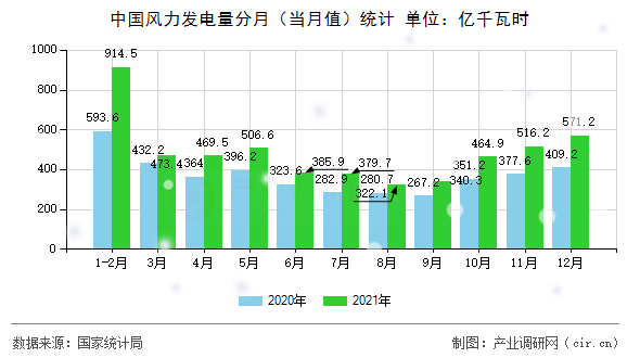 中國風力發(fā)電量分月（當月值）統(tǒng)計