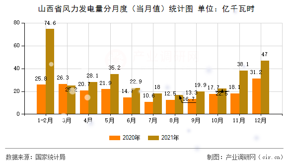 山西省風力發(fā)電量分月度（當月值）統(tǒng)計圖